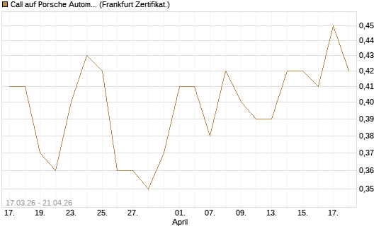 Call auf Porsche Automobil Holding SE Vz [Vontobel] Chart