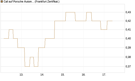 Call auf Porsche Automobil Holding SE Vz [Vontobel] Chart