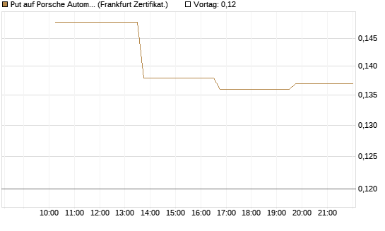 Put auf Porsche Automobil Holding SE Vz [Vontobel] Chart