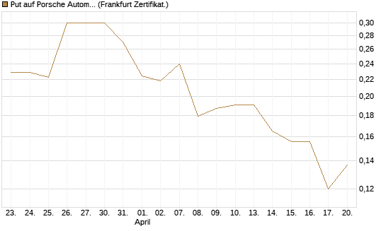 Put auf Porsche Automobil Holding SE Vz [Vontobel] Chart