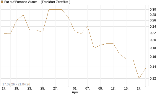 Put auf Porsche Automobil Holding SE Vz [Vontobel] Chart