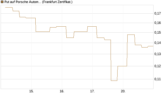 Put auf Porsche Automobil Holding SE Vz [Vontobel] Chart