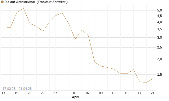 Put auf ArcelorMittal [Vontobel] Chart