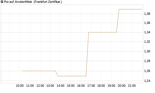 Put auf ArcelorMittal [Vontobel] Chart