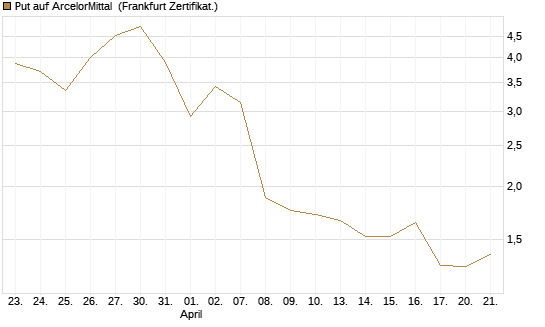 Put auf ArcelorMittal [Vontobel] Chart