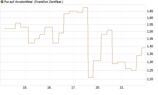 Put auf ArcelorMittal [Vontobel] Chart
