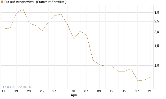 Put auf ArcelorMittal [Vontobel] Chart