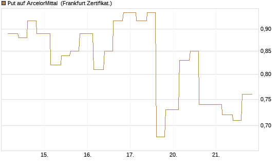Put auf ArcelorMittal [Vontobel] Chart