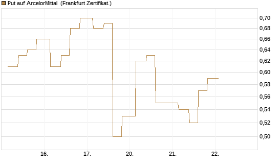 Put auf ArcelorMittal [Vontobel] Chart