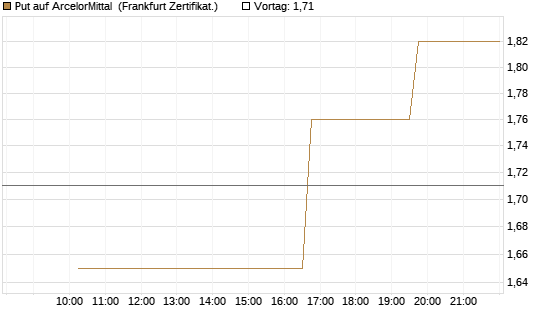 Put auf ArcelorMittal [Vontobel] Chart