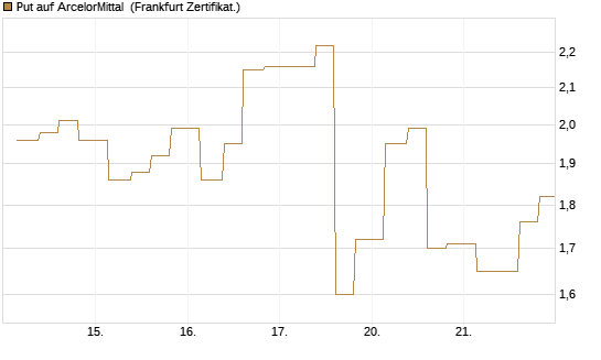 Put auf ArcelorMittal [Vontobel] Chart