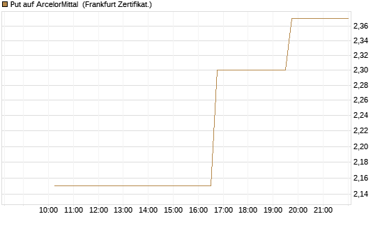 Put auf ArcelorMittal [Vontobel] Chart
