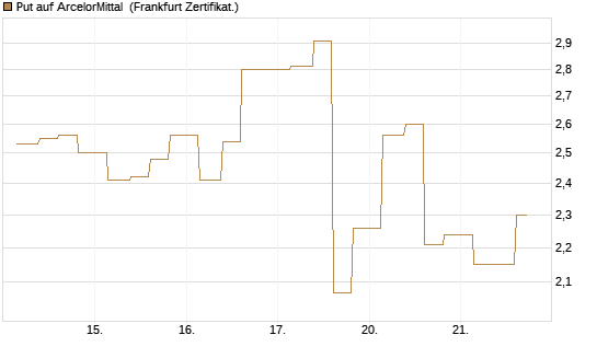 Put auf ArcelorMittal [Vontobel] Chart