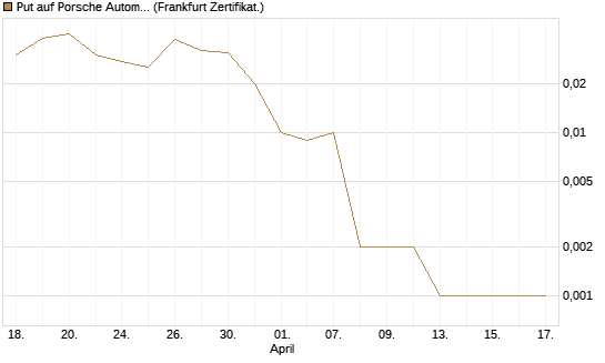Put auf Porsche Automobil Holding SE Vz [Vontobel] Chart