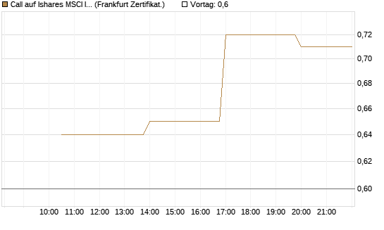 Call auf Ishares MSCI India Index Fund [Vontobel] Chart