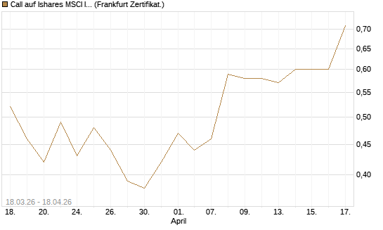 Call auf Ishares MSCI India Index Fund [Vontobel] Chart
