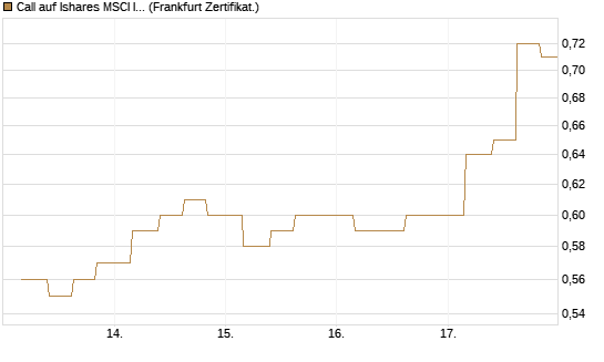 Call auf Ishares MSCI India Index Fund [Vontobel] Chart