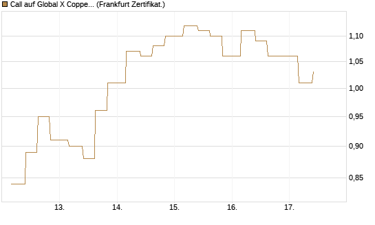 Call auf Global X Copper Miners ETF [Vontobel] Chart