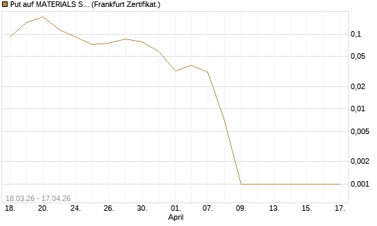 Put auf MATERIALS SELECT SECTOR SPDR [Vontobel] Chart