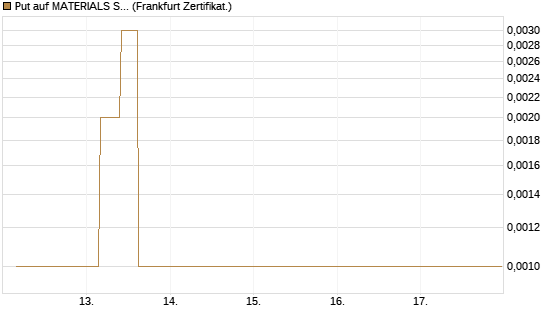 Put auf MATERIALS SELECT SECTOR SPDR [Vontobel] Chart