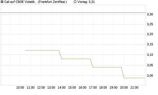 Call auf CBOE Volatility Index Options (VIX) [Vontobel] Chart