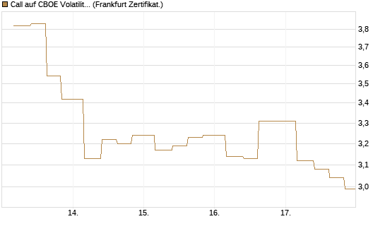 Call auf CBOE Volatility Index Options (VIX) [Vontobel] Chart