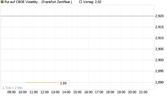 Put auf CBOE Volatility Index Options (VIX) [Vontobel] Chart