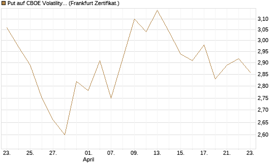 Put auf CBOE Volatility Index Options (VIX) [Vontobel] Chart