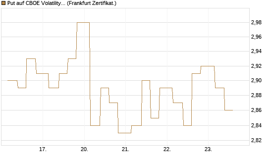 Put auf CBOE Volatility Index Options (VIX) [Vontobel] Chart