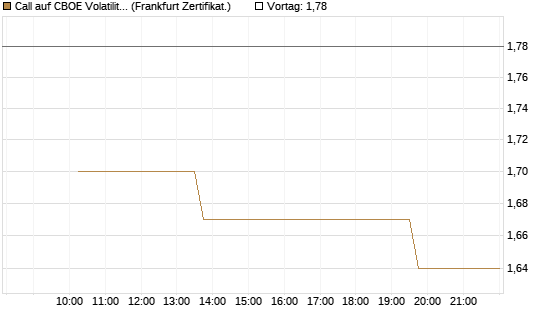 Call auf CBOE Volatility Index Options (VIX) [Vontobel] Chart