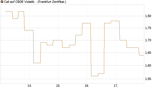Call auf CBOE Volatility Index Options (VIX) [Vontobel] Chart