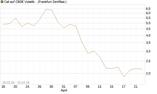 Call auf CBOE Volatility Index Options (VIX) [Vontobel] Chart