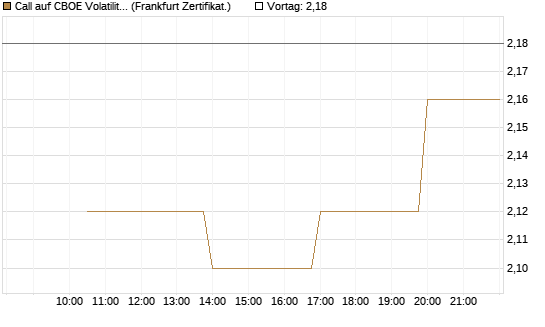 Call auf CBOE Volatility Index Options (VIX) [Vontobel] Chart