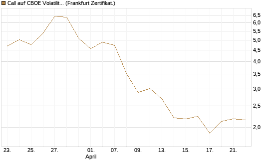 Call auf CBOE Volatility Index Options (VIX) [Vontobel] Chart
