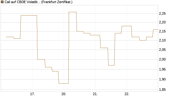 Call auf CBOE Volatility Index Options (VIX) [Vontobel] Chart