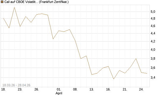 Call auf CBOE Volatility Index Options (VIX) [Vontobel] Chart