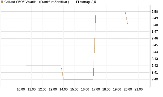 Call auf CBOE Volatility Index Options (VIX) [Vontobel] Chart