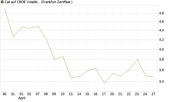 Call auf CBOE Volatility Index Options (VIX) [Vontobel] Chart
