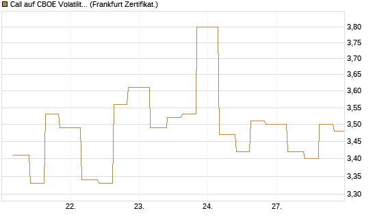 Call auf CBOE Volatility Index Options (VIX) [Vontobel] Chart