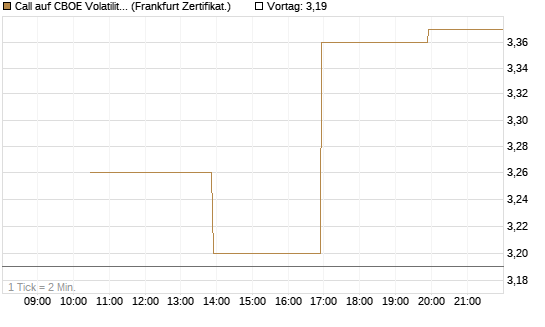 Call auf CBOE Volatility Index Options (VIX) [Vontobel] Chart