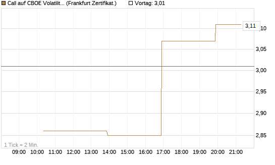 Call auf CBOE Volatility Index Options (VIX) [Vontobel] Chart