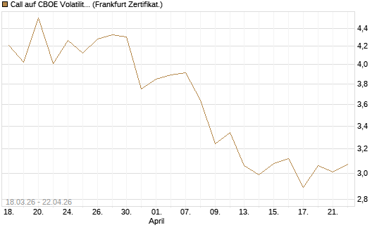 Call auf CBOE Volatility Index Options (VIX) [Vontobel] Chart