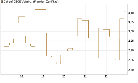 Call auf CBOE Volatility Index Options (VIX) [Vontobel] Chart