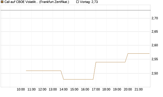 Call auf CBOE Volatility Index Options (VIX) [Vontobel] Chart