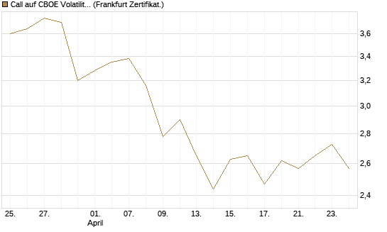 Call auf CBOE Volatility Index Options (VIX) [Vontobel] Chart