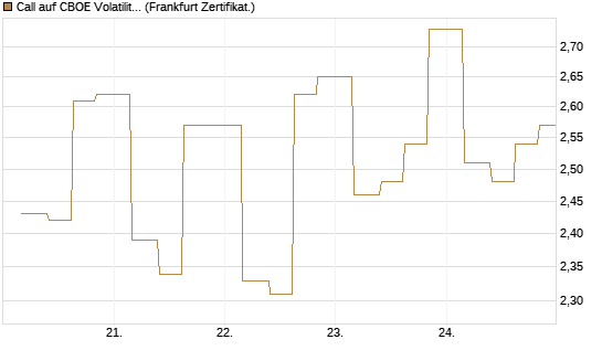 Call auf CBOE Volatility Index Options (VIX) [Vontobel] Chart