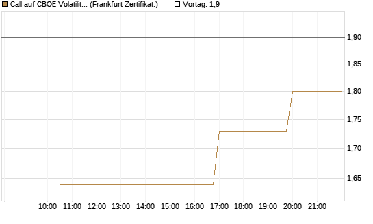 Call auf CBOE Volatility Index Options (VIX) [Vontobel] Chart