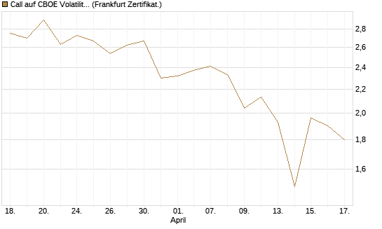 Call auf CBOE Volatility Index Options (VIX) [Vontobel] Chart