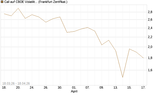 Call auf CBOE Volatility Index Options (VIX) [Vontobel] Chart