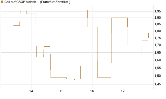 Call auf CBOE Volatility Index Options (VIX) [Vontobel] Chart